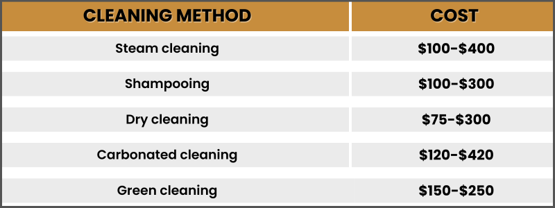 Cleaning Method